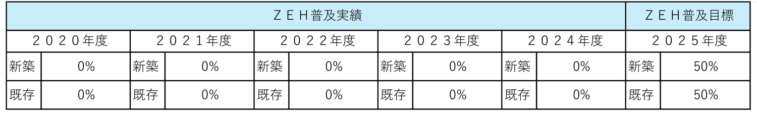 ZEH(ゼッチ)公表資料